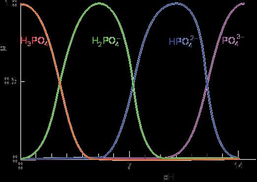 Polyprotic acids Since pk a values are generally wellseparated, only 1 or 2 species will be present at significant concentration at any ph H 3 PO 4 + H 2 O H 2 PO 4 - + H 3 O + pk a1 = 2.
