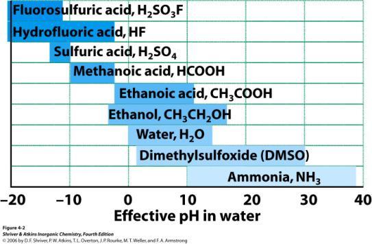 Solvent leveling Only species with 0 < pk a < 14 can exist in aqueous solutions. The acid/base range for water stability pk w, i.e. 14 orders of mag in [H + ].