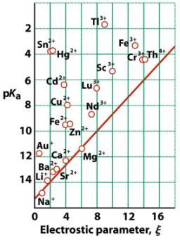 For aqueous ions: 1. Higher charge is more acidic Trends in acidity pk a of [Fe(OH 2 )] 3+ ~ 3 pk a of [Fe(OH 2 )] 6 2+ ~ 9 2.