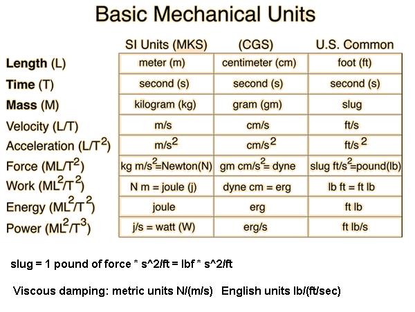 Here are some basic units in metric and English form.