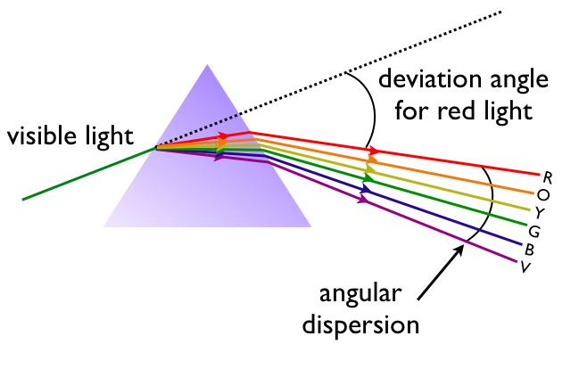 Dispersion speed of wave depends on wavelength blue light waves are