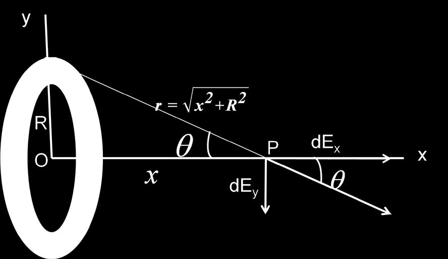 E E x y λ ( x x ') dx ' = 4 πε [( x x') + y ] 0 0 0 2 2 3/2 2 2 3/2 λ zdz =, ( ') 2 2 3/2 4 πε z = x x [ z + y ] = 0 λ ydz = 4 πε [ z + y ] (substitute : z = ytan θ ) E y π /2 2 2 λ y sec θ = 3 3 θ