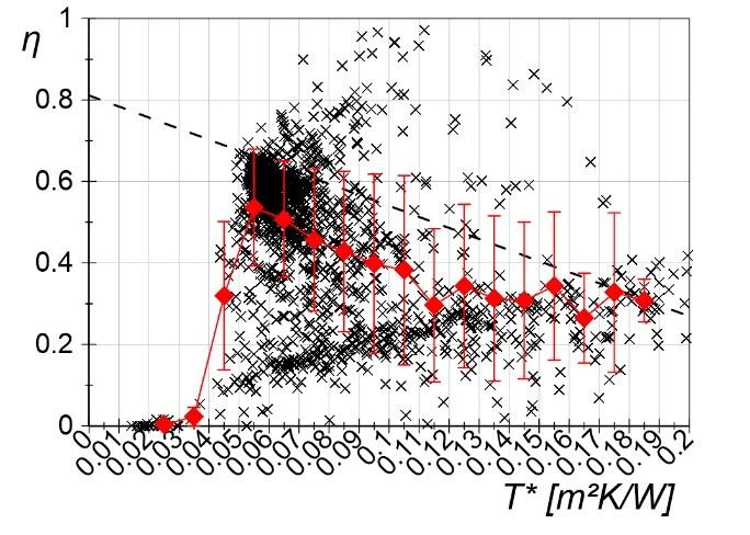 Figure 5. Left panel: bin method analysis applied to the data of July 2014 without filtering (10 minutes averages). The same symbols of Figure 4 are used.