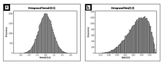 Mirtagioğlu et al., J. Anim. Plant Sci. 4():04 Table. Characteristics of populations Distributions Skewness Kurtosis Normal (0,) 0.000 0.000 Beta (5,) -0.59-0. χ (3).60 3.9 Figure.