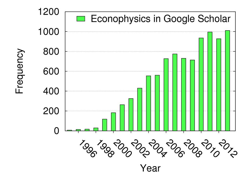 Growth in econophysics Histogram plot of numbers of entries containing the term econophysics versus the corresponding year. The data are taken from google scholar site.