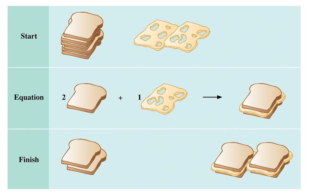 Figure 3.14: Limiting reactant analogy using cheese sandwiches.