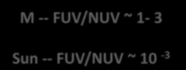 M -- FUV/NUV ~ 1-3 Sun -- FUV/NUV ~