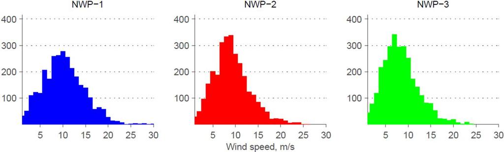 5. Improving the accuracy of wind power forecasts by using multiple NWP-models grams (Figure 12) confirm the same observations.