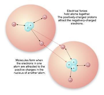 What is a chemical bond?