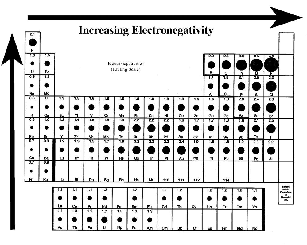 Electronegativity the periodic property that indicates the strength of the attraction an atom has for the electrons it shares in a bond.