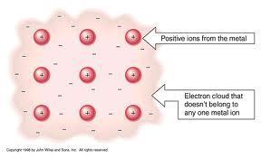 Explained by the Electron Sea Model the atoms in a metallic solid contribute their valence electrons to form a sea of electrons that surrounds metallic cations.