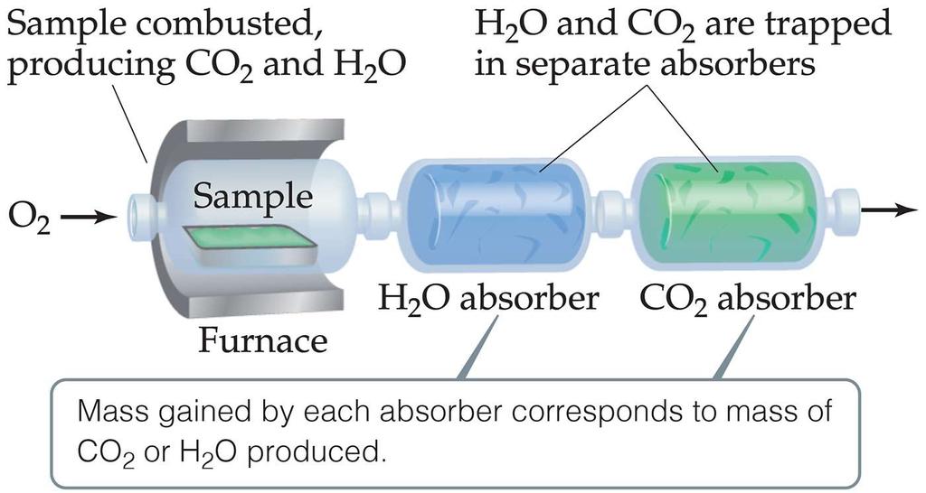 Combustion Analysis Compounds containing C, H and O are routinely analyzed through combustion in a chamber like this C is determined from the mass of CO 2 produced H is determined from the mass of H