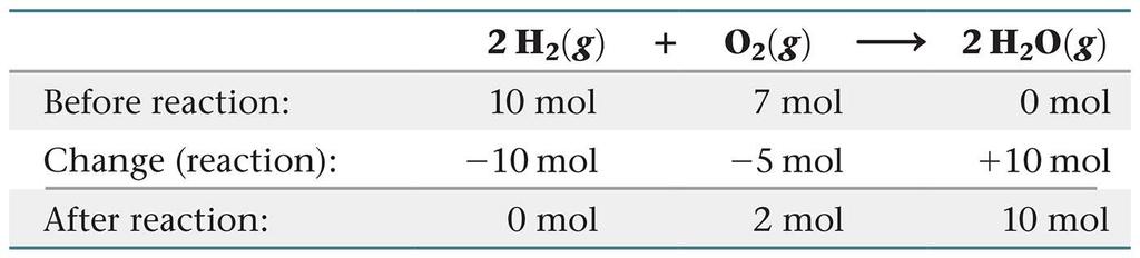 Strategy for Limiting Reactant Mass of A (reactant) Molar mass of A Molar mass of B Mass of B (reactant) Moles of A Moles of