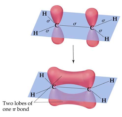 Figure 9.25 Ethylene, C 2 H 4, has: one σ- and one π-bond; both C atoms sp 2 hybridized; both C atoms with trigonal planar electron pair and molecular geometries. Figure 9.