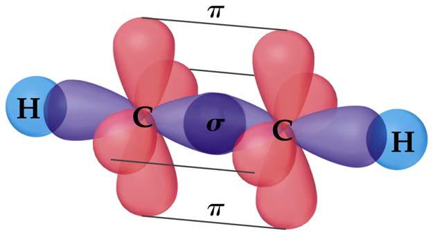 When triple bonds form (e.g.