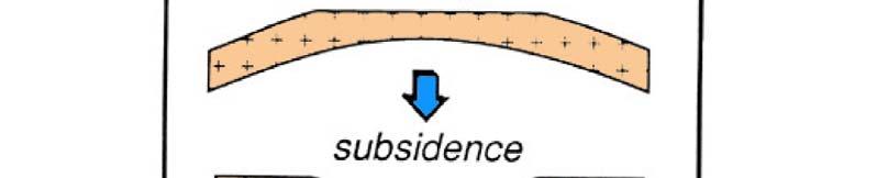 Subsidence can occur in