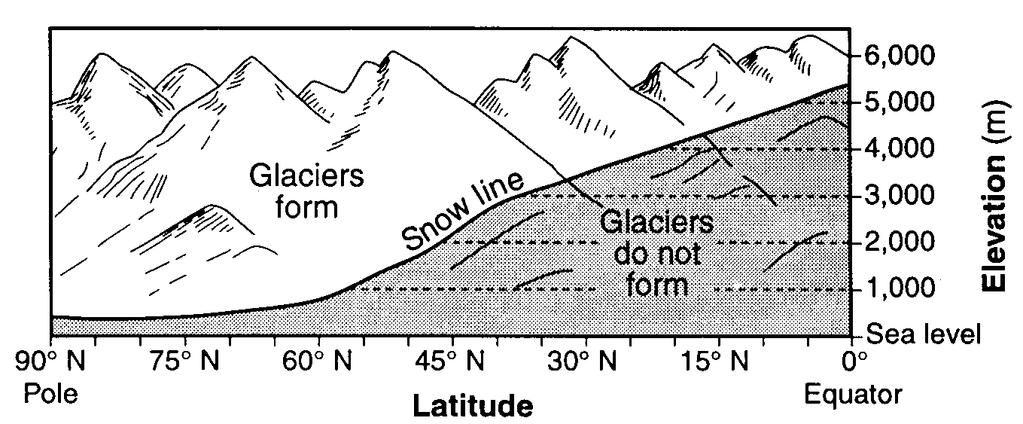 5. The graph below shows the snow line (the elevation above which glaciers form at different latitudes in the Northern Hemisphere). At which location would a glacier most likely form?