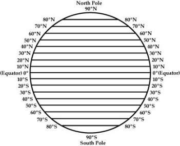 Latitude Lines Latitude lines are imaginary lines that run. They divide the Earth into Hemispheres Facts about Latitude Lines Latitude lines touch each other. They are.