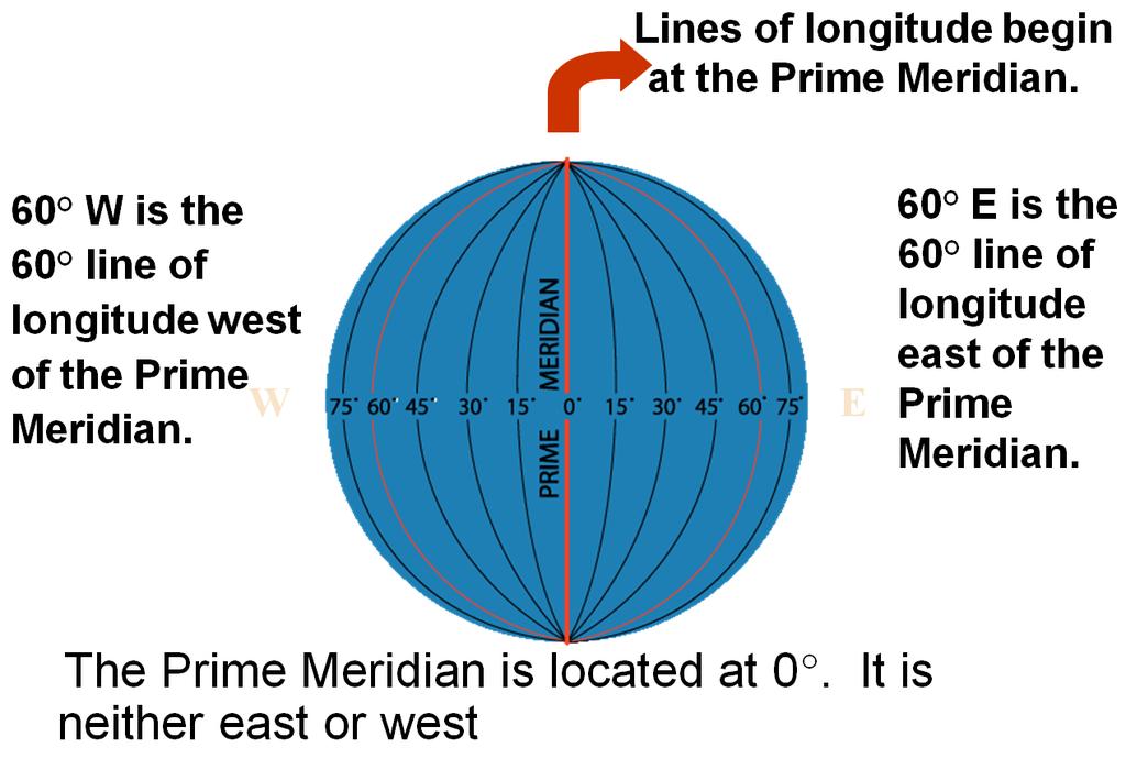 Longitude Lines of longitude are