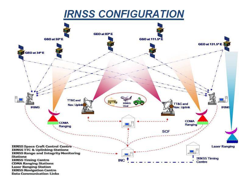 Coverage, Visibility and Accuracy over the Indian Sub-Continent Based on the publicly available description of the IRNSS, it would be possible to arrive at a broad inference of its coverage, accuracy