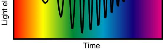 This will lead to a definition of the term, the spectrum. Plane waves have only one frequency, ω.