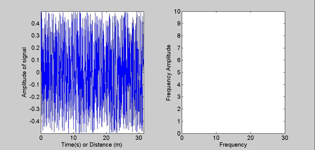 Fourier Transform Fourier Spectra: Main Cases random signals Random signals may contain all