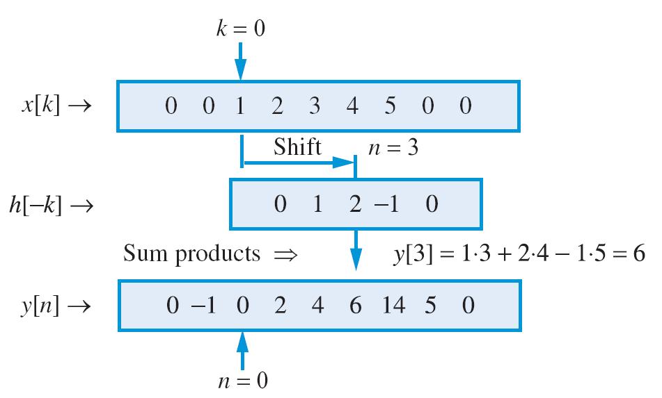 Example: x[] = {1,, 3,