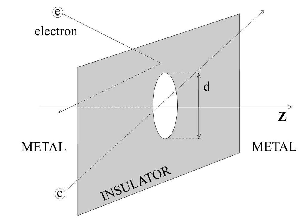 Intermetalická zlúčenina YbCu 5-x Mikrokontaktová spektroskopia l el, l in >> d Sharvin R S = 4<ρl>/3πd 2