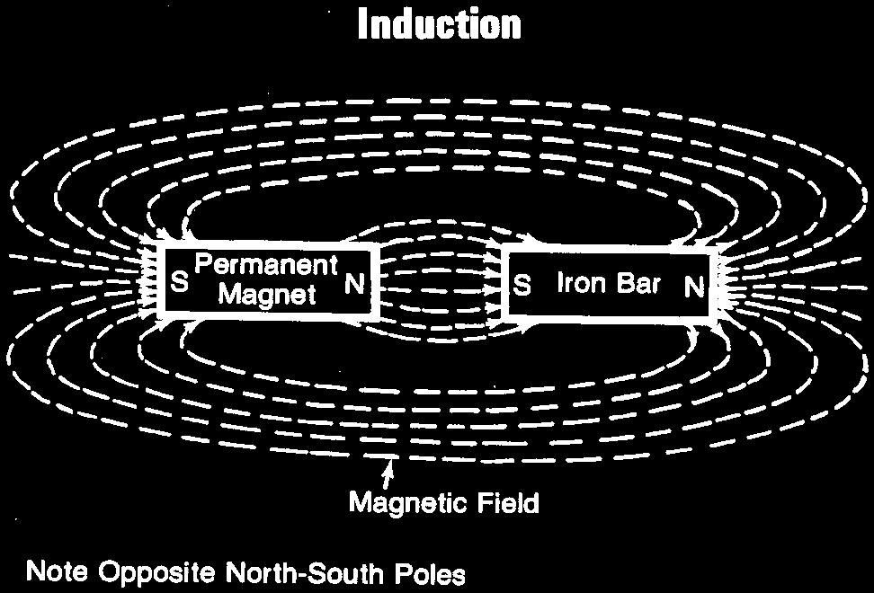 The iron bar becomes electromagnetized 3. Pole polarity is reversed a.