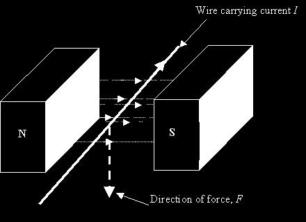 CHARGES MOVING IN A WIRE A wire carrying a current produces a magnetic field. The direction of the field is given by the right hand rule.