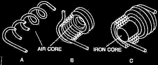 KINDS OF INDUCTORS A. Air Core B.
