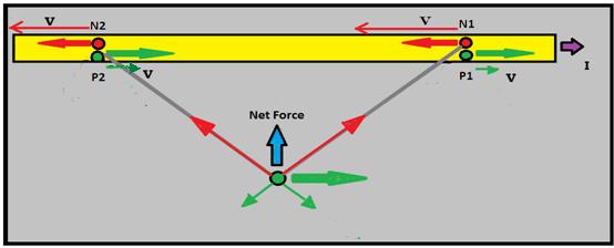 of the force of interaction on this velocity as given by the formulation, the force from the negative charge will be greater than the force from the positive charge and so a net attraction is