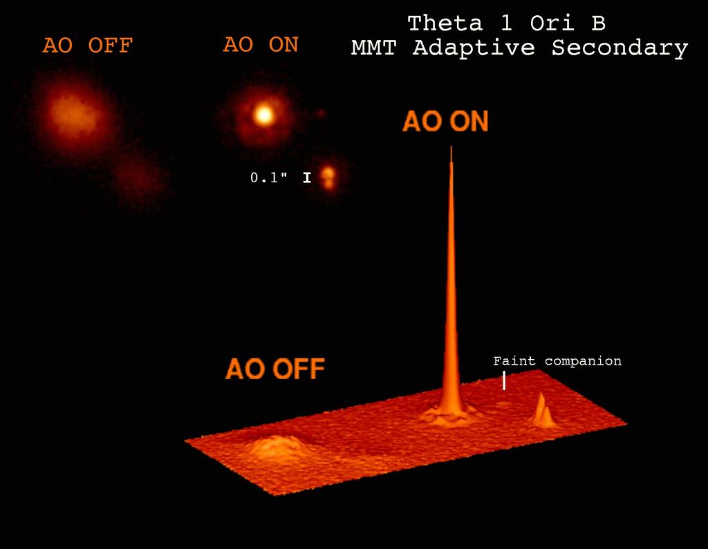 Direct Detection from the Ground Adaptive optics: correct for the blurring effects of the