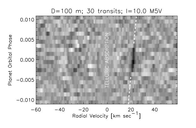 Simulated detection of molecular oxygen in a transiting planet, using