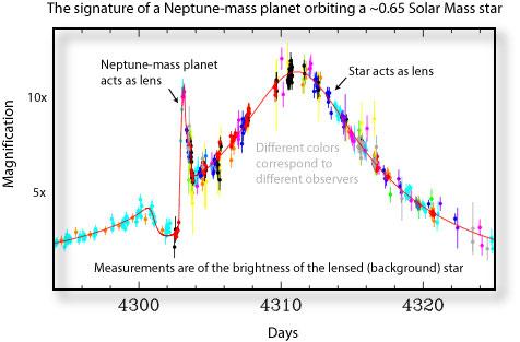 Example: Detection of a Neptune-mass planet!