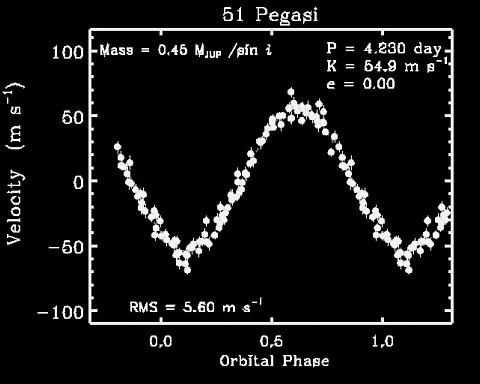 Radial Velocity Technique 51 Pegasi b discovered this way Radial velocity curve for 51 Pegasi (from