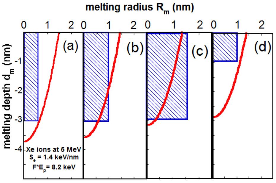 Table 1 Evolution of the radius of the molten phase at the surface (R m ) and the melting depth (d m ) for different conditions of the initial radius (R p ) and depth (d) of the energy (F*E p )