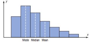 Right-Skewed Distribution In a right-skewed distribution, the mean