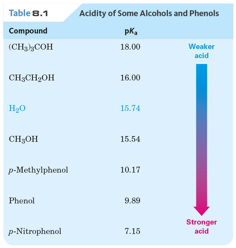 Alcohol olubility Alcohols are similar to water but the solubility decreases as the hydrocarbon chain increases Alcohol C 3 C 3 C 2 Carbons 1 2 olubility in Water (g/100 g 2 ) Alcohol acid/base