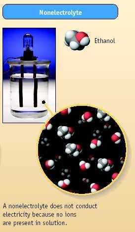 7 Some compounds dissolve in water but do not conduct