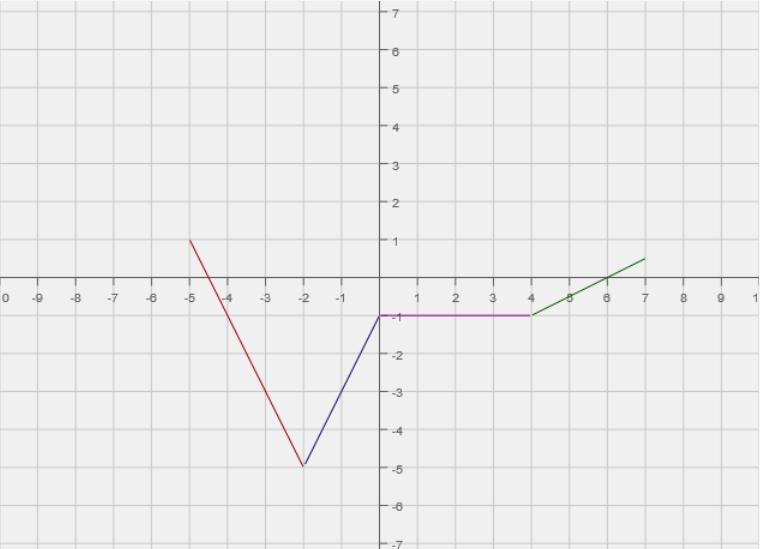 7. The graph below represents the function g(x).