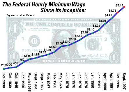 B. Line Graphs A line graph shows progression and is an effective tool to use when showing trends. The line graph below represents the federal hourly minimum wage since its inception (beginning).