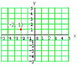 Example: Plot the point (-2, 1), In the graph below, we have plotted the point (-2, 1).