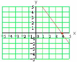ii. The X-Intercept The x-intercept is the place where the line crosses the x-axis. It is the value of x where y = 0.