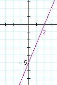 The value of y is 0; it is neither above or below the origin. The value of x is +4; it is 4 units to the right of the origin.