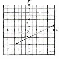 3. The slope of the line shown below is 3 2. Find the value of d? B. 3 C. 4 D. 6 E.