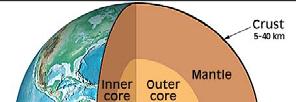Crust Mantle Core Figure 1.