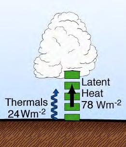 Heat transfer from the surface upward: sensible heat, latent heat and infrared emission. Sensible heat: contact between molecules, subsequent upward transfer by parcels of hotter air (e.g.
