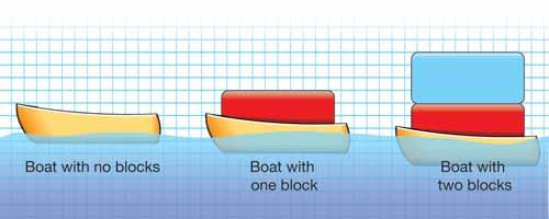 CHAPTER 7: HEAT INSIDE EARTH Floating continents How is a continent like a boat? Imagine stacking blocks on a toy boat floating in a pool. As you add blocks, the stack gets higher and heavier.