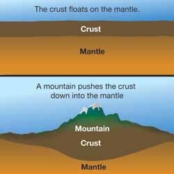 10: How a mountain affects the crust. Mountains on continents Glaciers on continents Earth s crust floats on the mantle just like the boat.